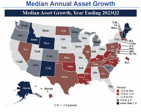 Median Annual Asset Growth