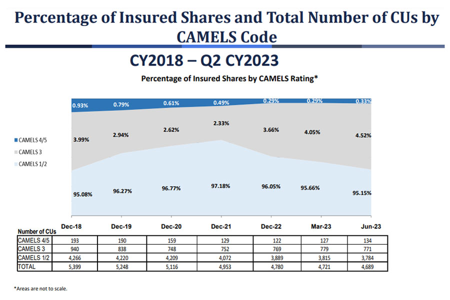 Percentage of insured shares and total number of CUs by CAMELS code