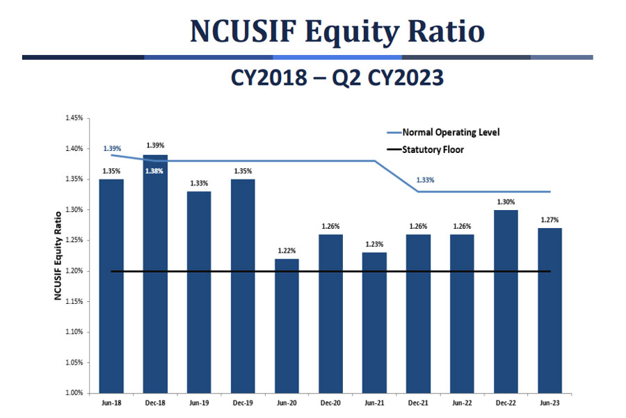 NCUSIF Equity Ratio