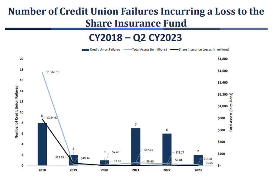 Number of credit union failures