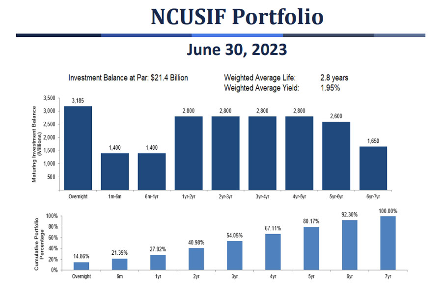 NCUSIF Portfolio