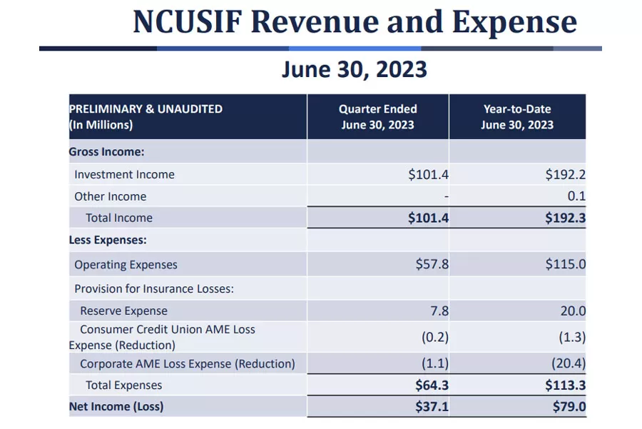 NCUSIF Revenue and Expenses