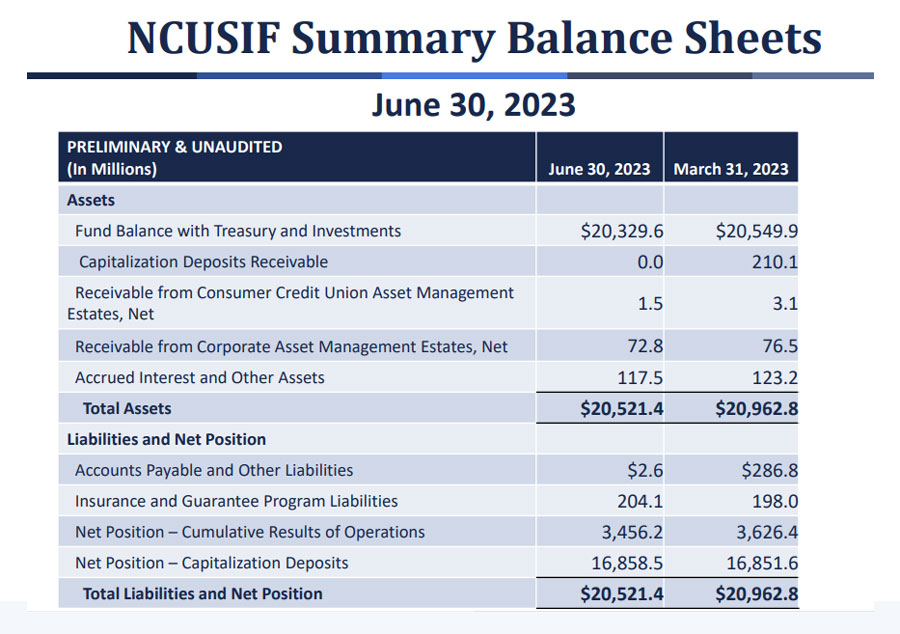 NCUSIF Summary Balance Sheets