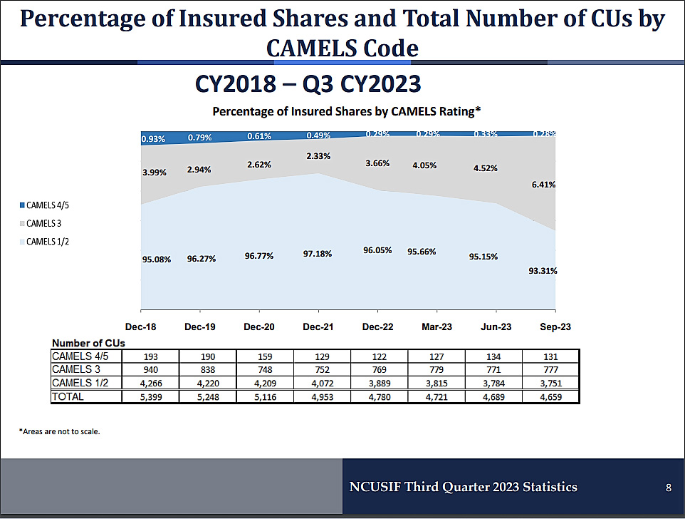 NCUA NCUSIF Chart