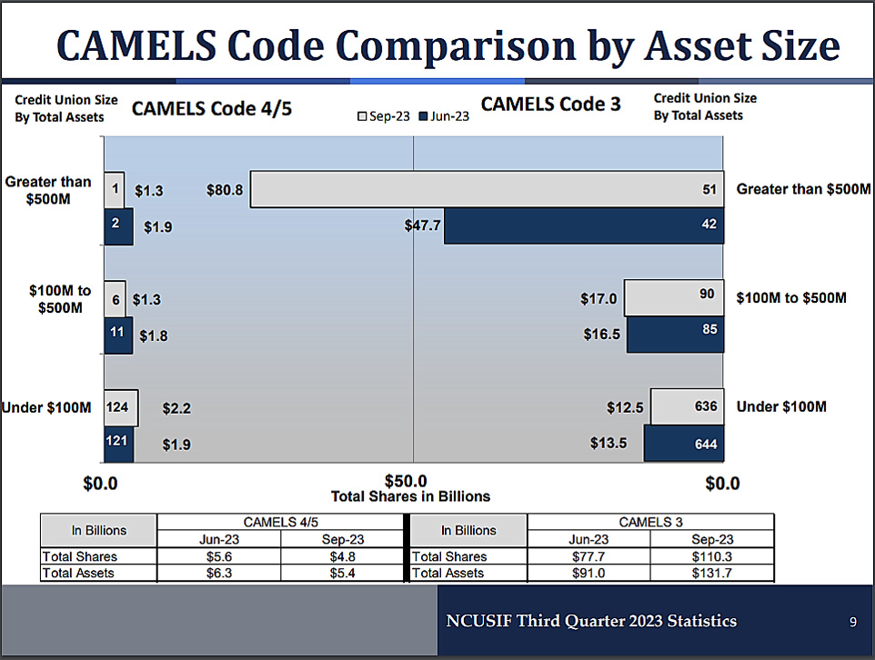 NCUA NCUSIF Chart