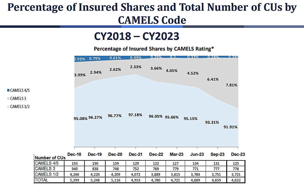 Percentage of Insured Shares and Total Number of CUs by CAMELS Code