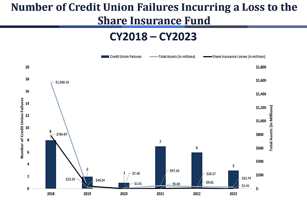 Number of Credit Union Failures